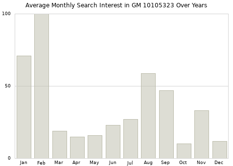 Monthly average search interest in GM 10105323 part over years from 2013 to 2020.