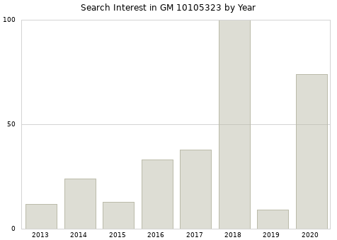 Annual search interest in GM 10105323 part.