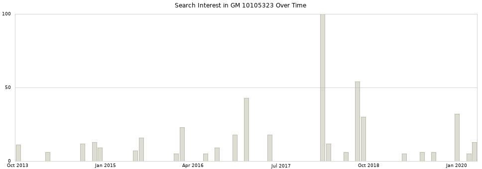Search interest in GM 10105323 part aggregated by months over time.