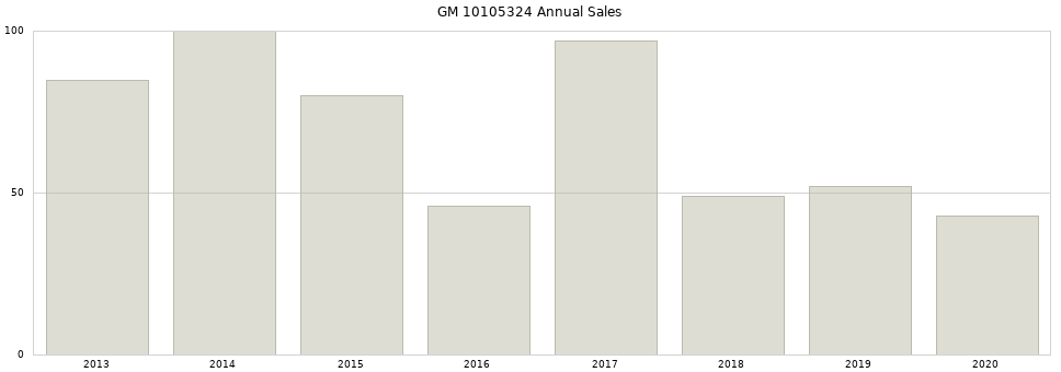 GM 10105324 part annual sales from 2014 to 2020.