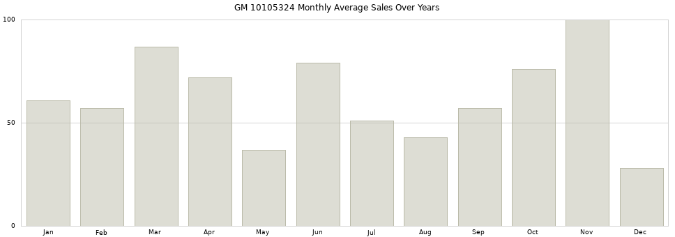 GM 10105324 monthly average sales over years from 2014 to 2020.