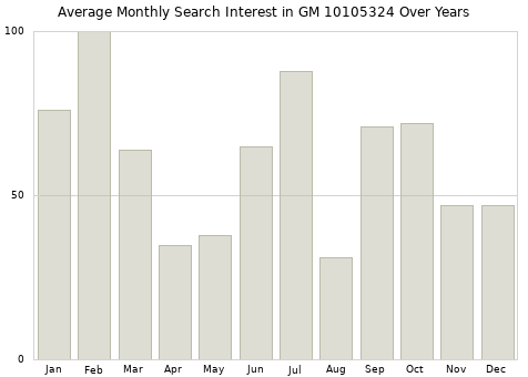 Monthly average search interest in GM 10105324 part over years from 2013 to 2020.