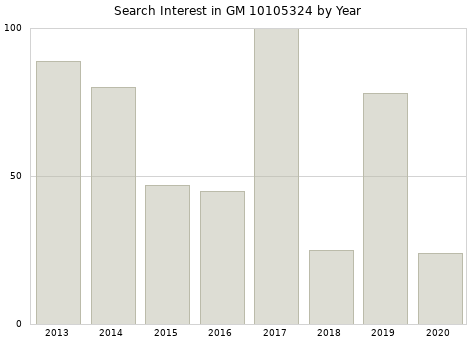 Annual search interest in GM 10105324 part.