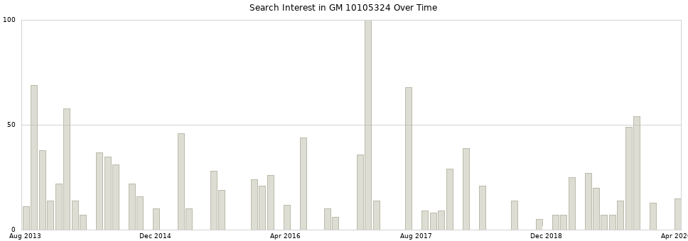 Search interest in GM 10105324 part aggregated by months over time.