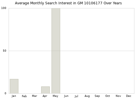 Monthly average search interest in GM 10106177 part over years from 2013 to 2020.
