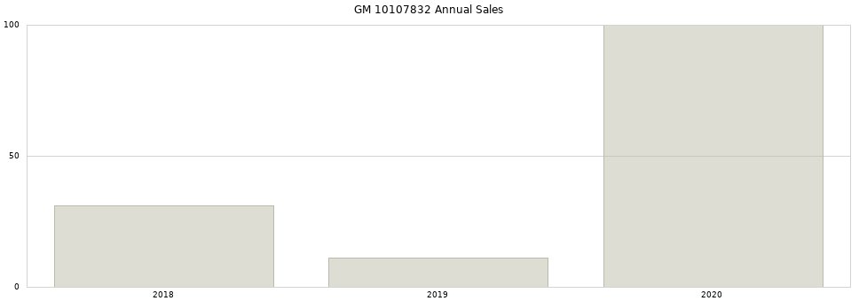 GM 10107832 part annual sales from 2014 to 2020.