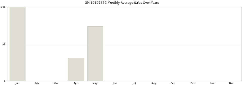 GM 10107832 monthly average sales over years from 2014 to 2020.