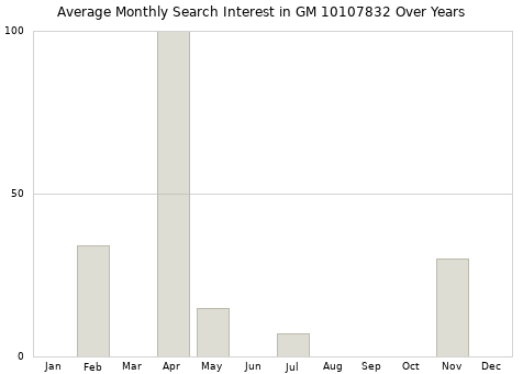 Monthly average search interest in GM 10107832 part over years from 2013 to 2020.