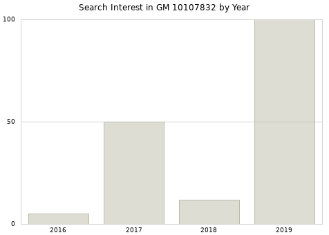 Annual search interest in GM 10107832 part.