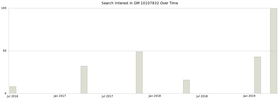 Search interest in GM 10107832 part aggregated by months over time.
