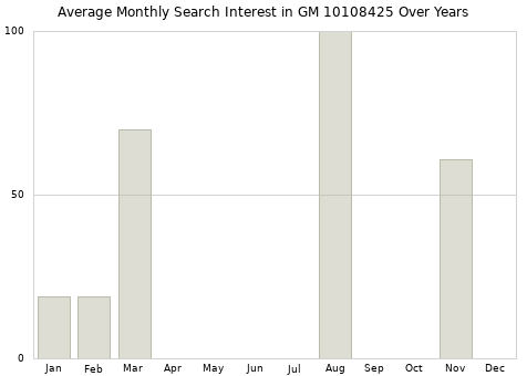 Monthly average search interest in GM 10108425 part over years from 2013 to 2020.