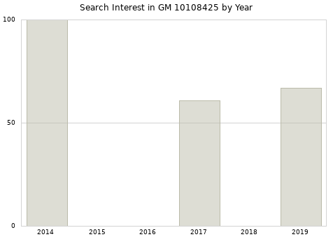 Annual search interest in GM 10108425 part.