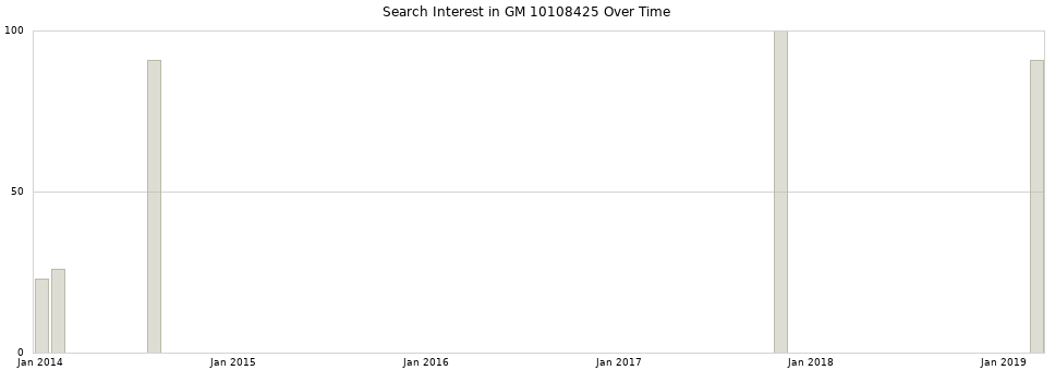 Search interest in GM 10108425 part aggregated by months over time.