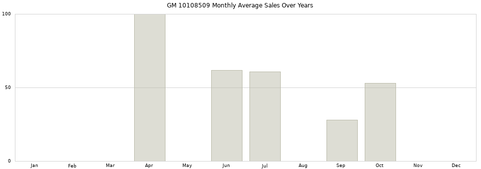 GM 10108509 monthly average sales over years from 2014 to 2020.