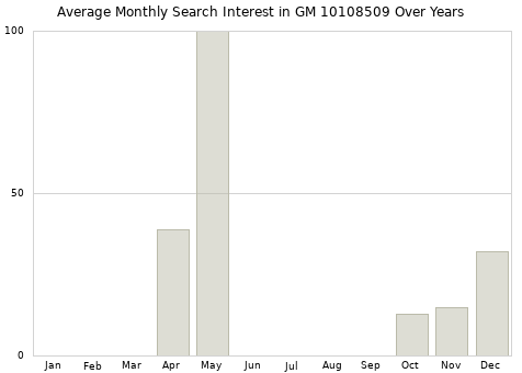 Monthly average search interest in GM 10108509 part over years from 2013 to 2020.