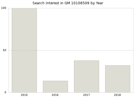 Annual search interest in GM 10108509 part.