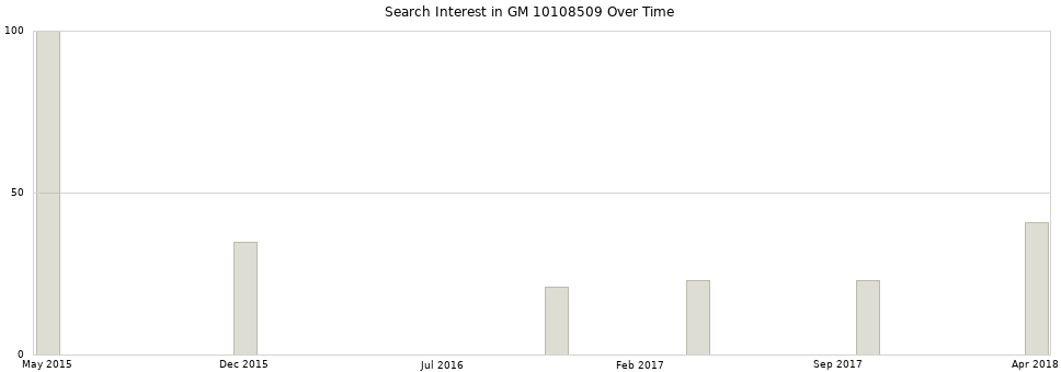 Search interest in GM 10108509 part aggregated by months over time.