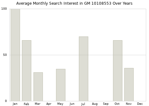 Monthly average search interest in GM 10108553 part over years from 2013 to 2020.