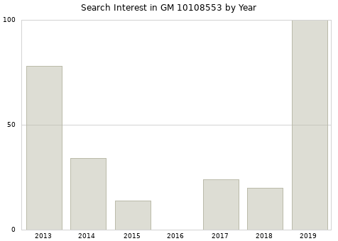 Annual search interest in GM 10108553 part.