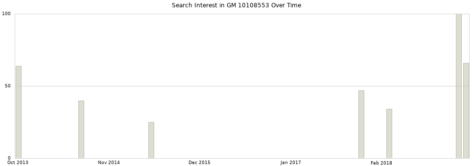 Search interest in GM 10108553 part aggregated by months over time.