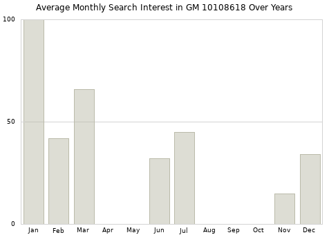 Monthly average search interest in GM 10108618 part over years from 2013 to 2020.