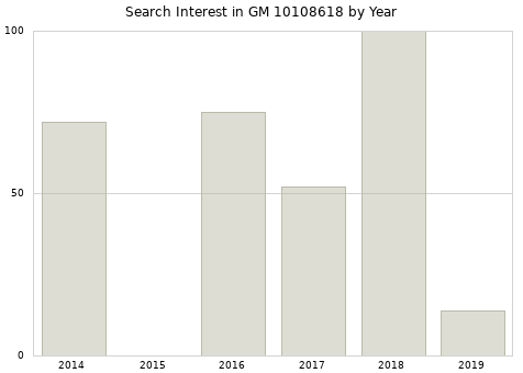 Annual search interest in GM 10108618 part.