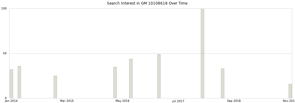 Search interest in GM 10108618 part aggregated by months over time.