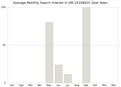 Monthly average search interest in GM 10108635 part over years from 2013 to 2020.