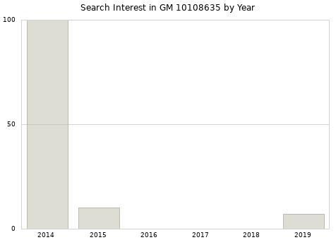 Annual search interest in GM 10108635 part.