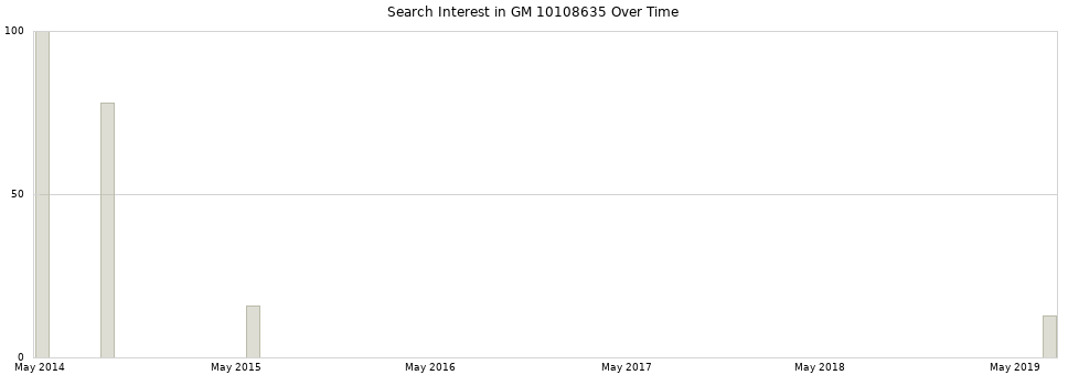Search interest in GM 10108635 part aggregated by months over time.