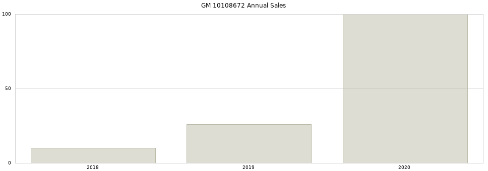 GM 10108672 part annual sales from 2014 to 2020.