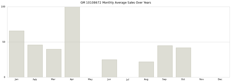 GM 10108672 monthly average sales over years from 2014 to 2020.