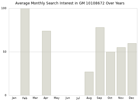Monthly average search interest in GM 10108672 part over years from 2013 to 2020.