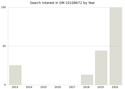 Annual search interest in GM 10108672 part.