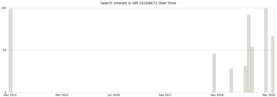 Search interest in GM 10108672 part aggregated by months over time.