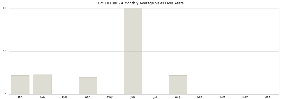GM 10108674 monthly average sales over years from 2014 to 2020.