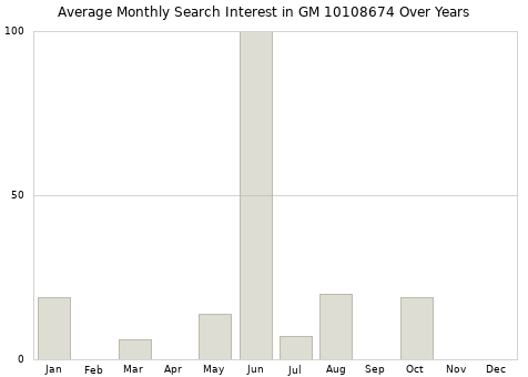 Monthly average search interest in GM 10108674 part over years from 2013 to 2020.