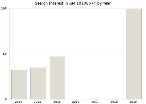 Annual search interest in GM 10108674 part.