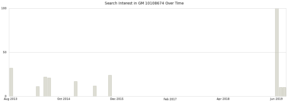 Search interest in GM 10108674 part aggregated by months over time.
