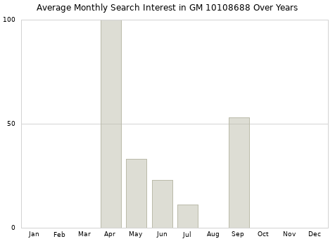 Monthly average search interest in GM 10108688 part over years from 2013 to 2020.
