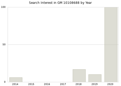 Annual search interest in GM 10108688 part.