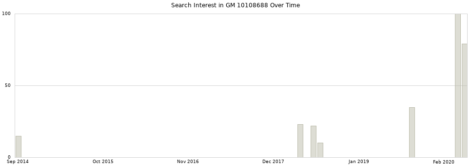 Search interest in GM 10108688 part aggregated by months over time.