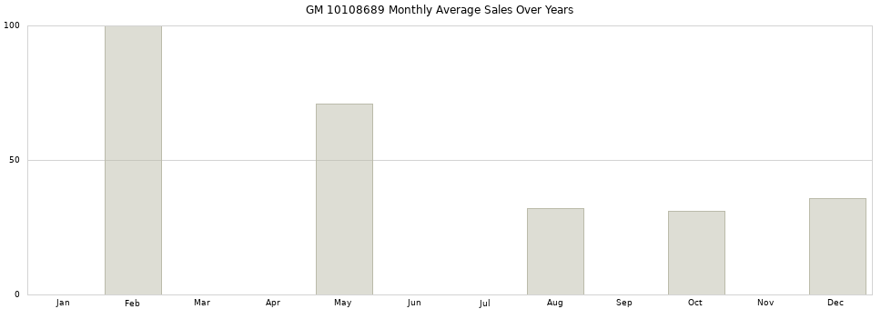 GM 10108689 monthly average sales over years from 2014 to 2020.