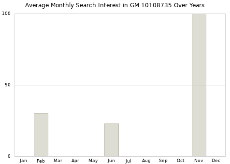 Monthly average search interest in GM 10108735 part over years from 2013 to 2020.