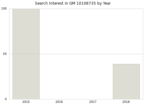Annual search interest in GM 10108735 part.