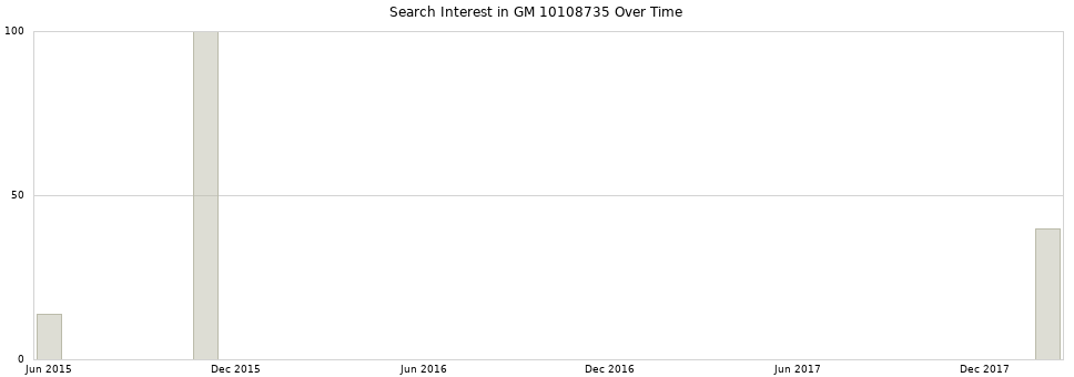 Search interest in GM 10108735 part aggregated by months over time.