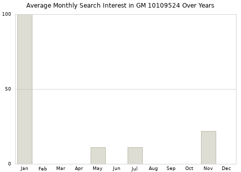 Monthly average search interest in GM 10109524 part over years from 2013 to 2020.