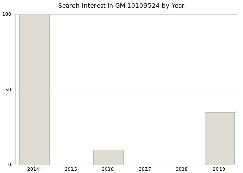 Annual search interest in GM 10109524 part.