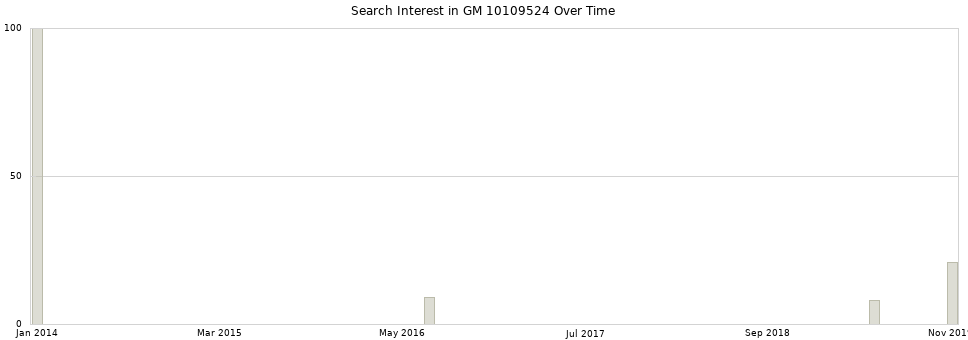 Search interest in GM 10109524 part aggregated by months over time.