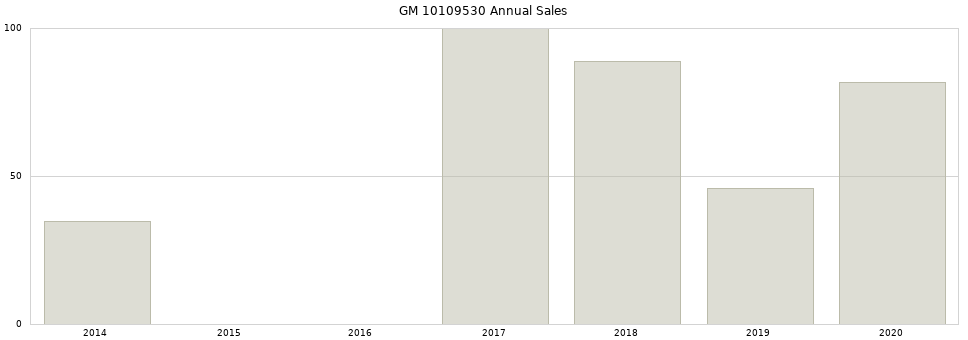 GM 10109530 part annual sales from 2014 to 2020.